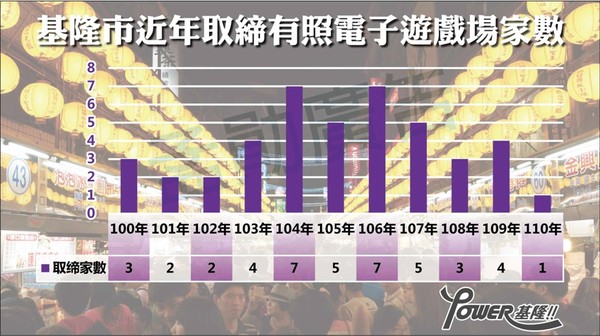 ▲基隆警掃蕩32家賭博電玩店 6年查扣2645萬不法賭資。（圖／記者郭世賢翻攝）