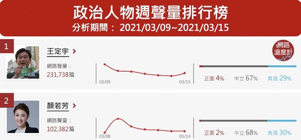 ▲▼民進黨府院黨3發言人近半年網路聲量。（圖／網路溫度計）