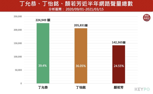 ▲▼民進黨府院黨3發言人近半年網路聲量。（圖／網路溫度計）