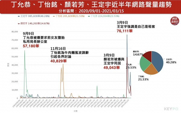 ▲▼民進黨府院黨3發言人近半年網路聲量。（圖／網路溫度計）