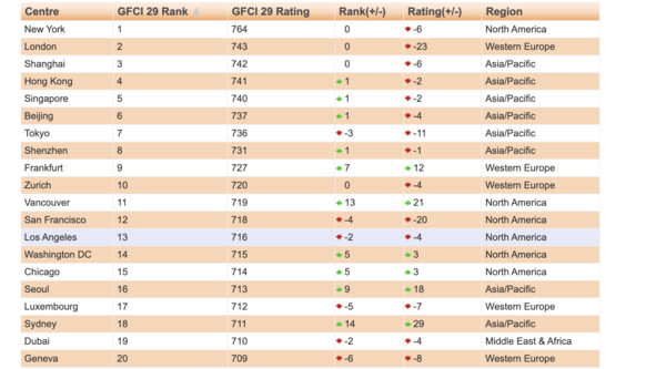 ▲第29期《全球金融中心指數》報告，香港躍居第4。（圖／翻攝FS CLUB官網）