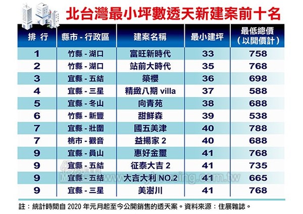 ▲▼   2021年北台灣最小坪數透天別墅新建案   。（圖／住展雜誌提供）