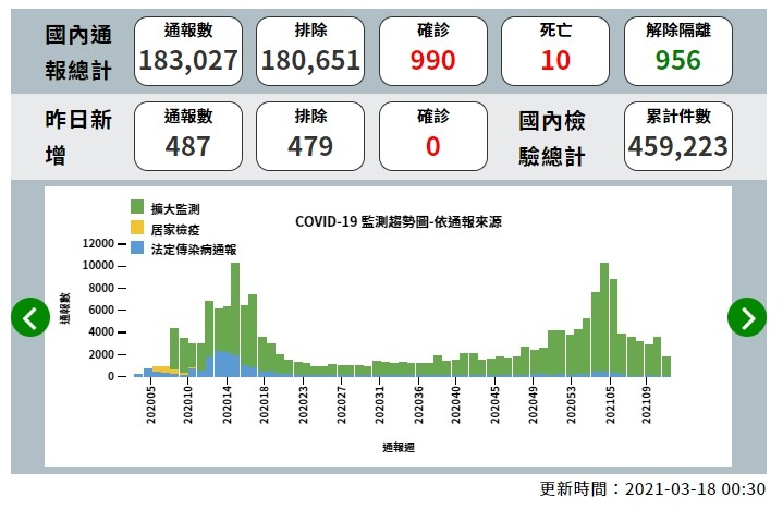 ▲截至3月18日上午為止，全台確診總累積人數達990人。（圖／疾管署提供）