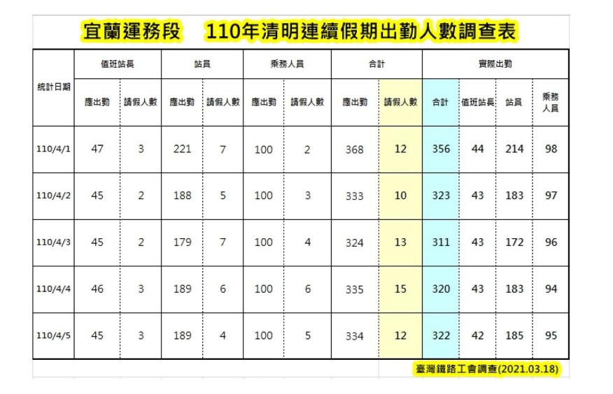 ▲宜蘭運務段請假人數統計。（圖／台鐵企業工會）