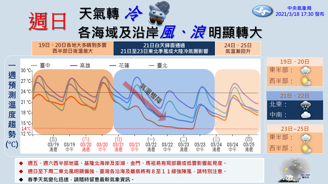 ▲周日天氣將有變化，氣溫下探13度。（圖／氣象局）