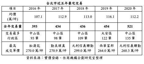 ▲▼ 台北市近五年豪宅交易 。（圖／記者林裕豐攝）