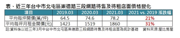 ▲▼台中崇德路租售變化表。