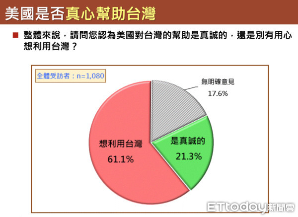 ▲民調顯示，超6成民眾認為美國助台是別有用心。（圖／台灣國際戰略學會提供）