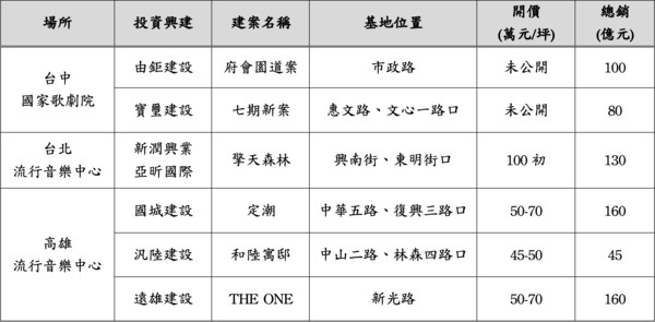 ▲▼豪宅,音樂中心,北流,高流,台中歌劇院,住商不動產,信義房屋。（圖／業者提供）