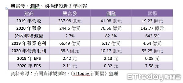 ▲▼   興富發、潤隆、國揚建設近2年財報   。（圖／記者張菱育整理）