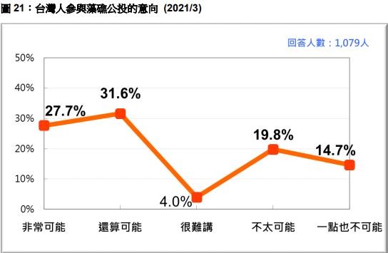 ▲▼5成4的民眾樂見藻礁公投過關。（圖／台灣民意基金會提供）