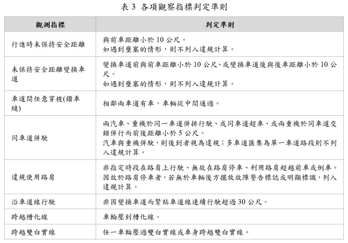 ▲▼大型重機爭上國道，最新一季檢核結果出爐。（圖／中華民國運輸學會提供）