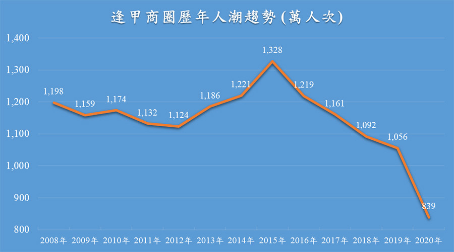 逢甲大學「統計行銷研究小組」統計逢甲商圈人潮。（圖／翻攝逢甲大學網站）