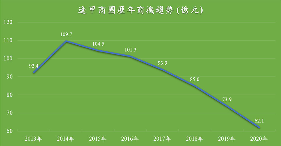 逢甲大學「統計行銷研究小組」統計逢甲商圈人潮。（圖／翻攝逢甲大學網站）