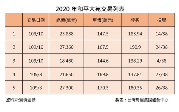 ▲▼    2020年和平大苑實價揭露戶別   。（圖／台灣房屋提供）