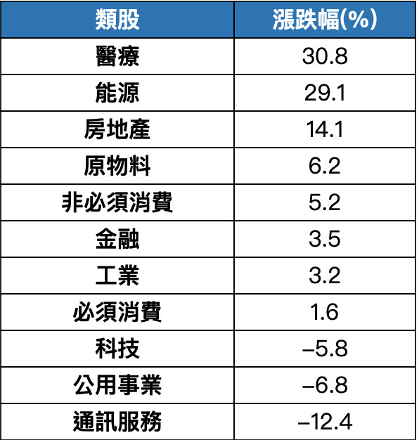 ▲生技醫療類股。（圖／保德信提供）