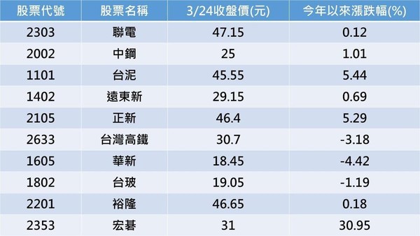 專家點名10檔低價銅板潛力股。（資料來源：C Money）