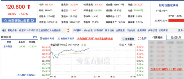 ▲大陸本土運動品牌安踏宣布退出BCI，港股開盤後湧入資金大漲7.7%。（圖／翻攝東方財富網）