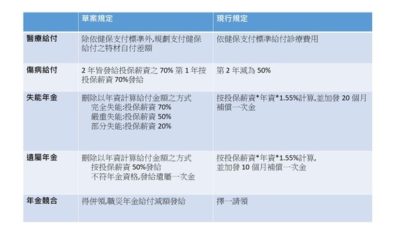 ▲▼職災保險及保護法草案與現行規定對照表，資料來源勞動部提供。（圖／記者余弦妙製表）