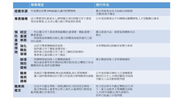 ▲▼職災保險及保護法草案與現行規定對照表，資料來源勞動部提供。（圖／記者余弦妙製表）