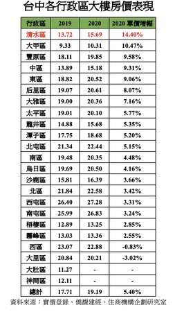 ▲▼台中各行政區近一年漲幅。