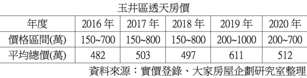 ▲▼南科,台積電,山上,玉井,透天別墅,信義房屋,東森房屋,住商不動產,台84線。（圖／大家房屋企劃研究室提供）