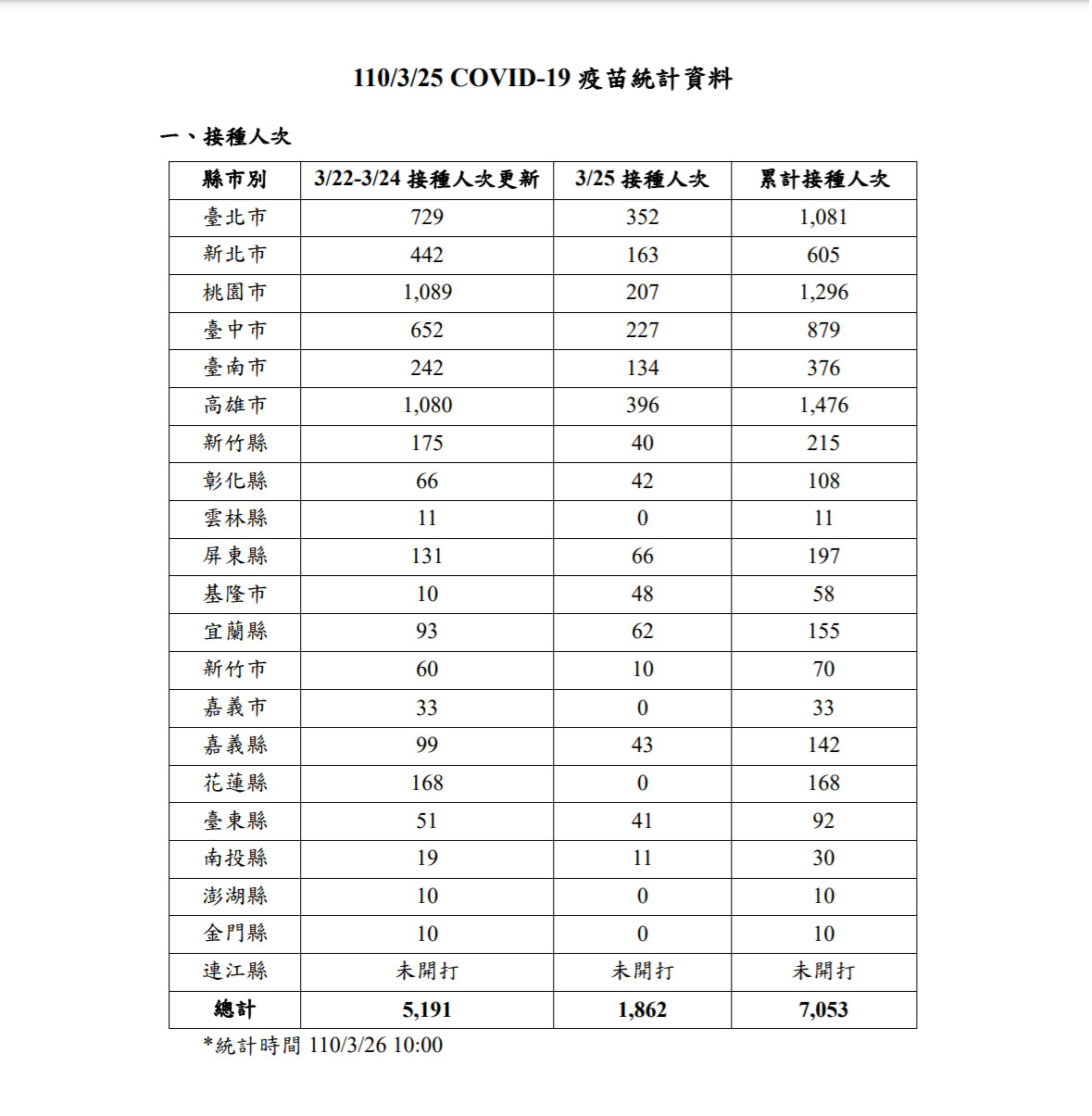 0325AZ疫苗統計資料。(圖／截自疾管署）