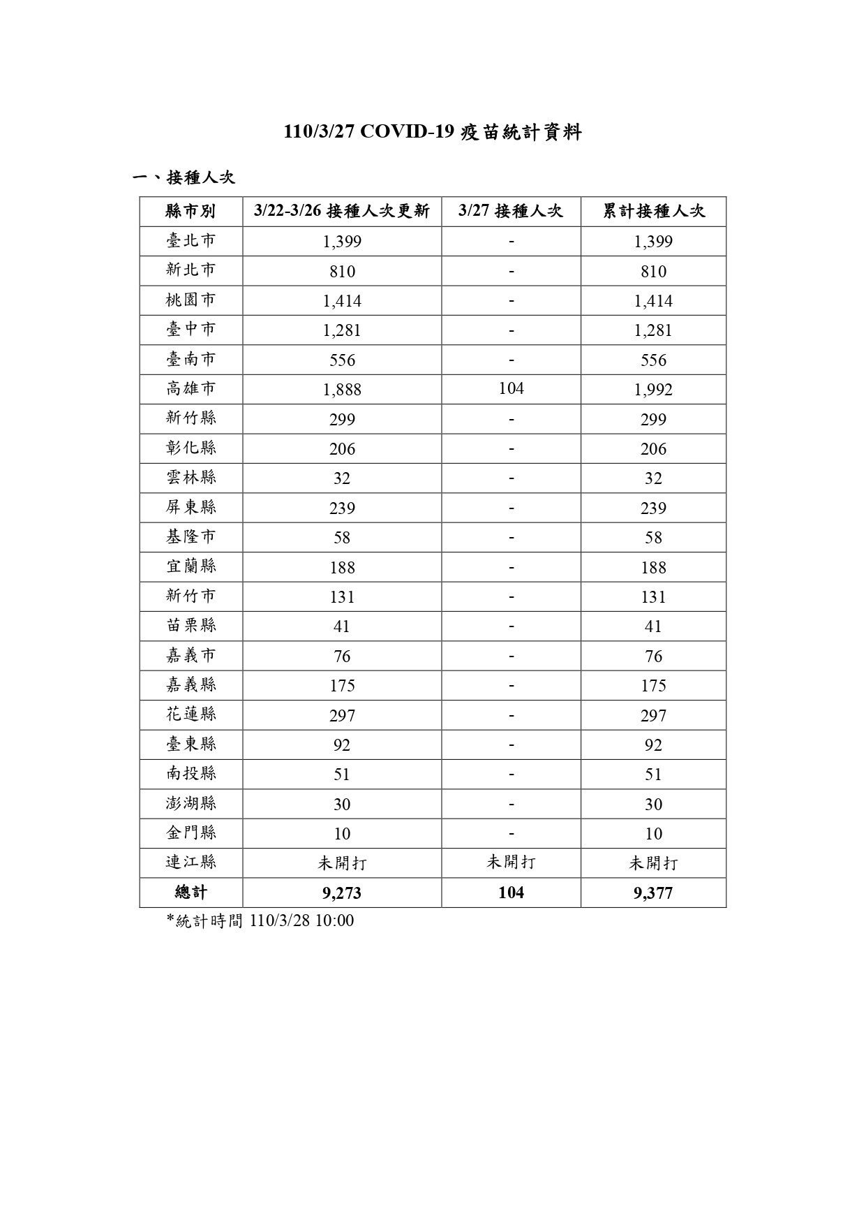 ▲▼新冠疫苗接種數據。（圖／指揮中心提供）