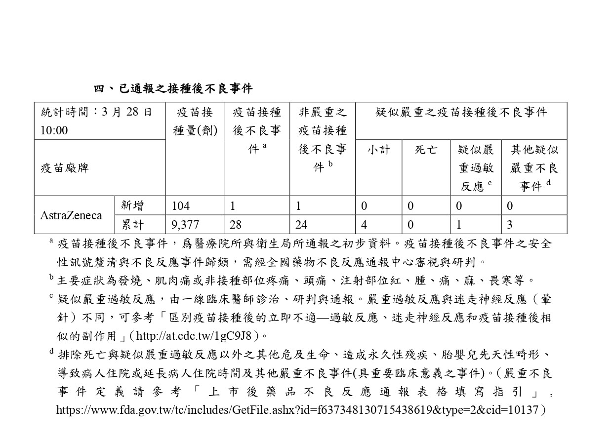 ▲▼新冠疫苗接種數據。（圖／指揮中心提供）