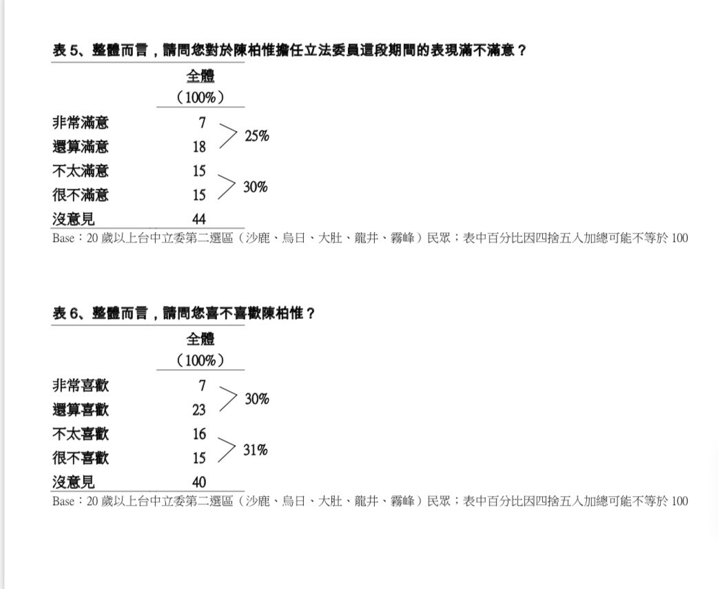 ▲▼TVBS民調分析陳柏惟罷免案。（圖／TVBS提供）