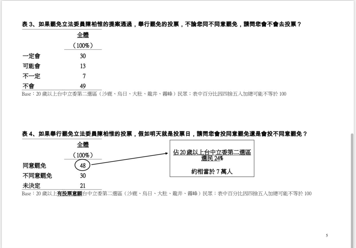 ▲▼TVBS民調分析陳柏惟罷免案。（圖／TVBS提供）