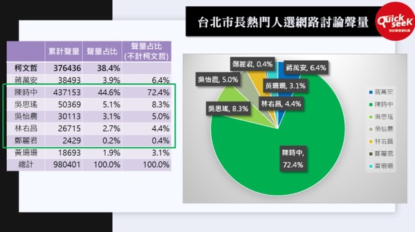 ▲TPOC台灣議題研究中心29日公布2022北市長熱門人選網路聲量。（圖／翻攝自TPOC官網）