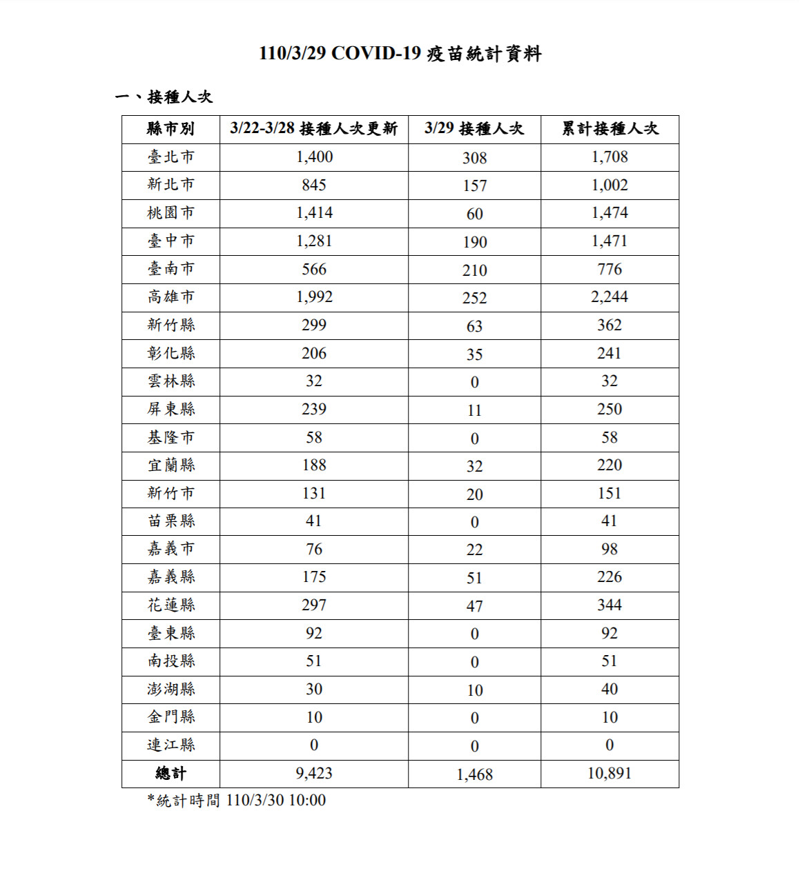 AZ疫苗接種資料。（圖／截自疾管署網站）