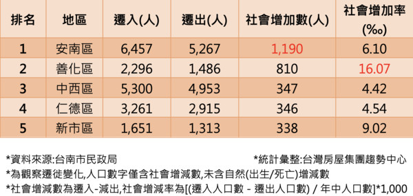 ▲▼人口,社會成長,遷入,安南,善化,台灣房屋,東森房屋。（圖／台灣房屋集團趨勢中心提供）