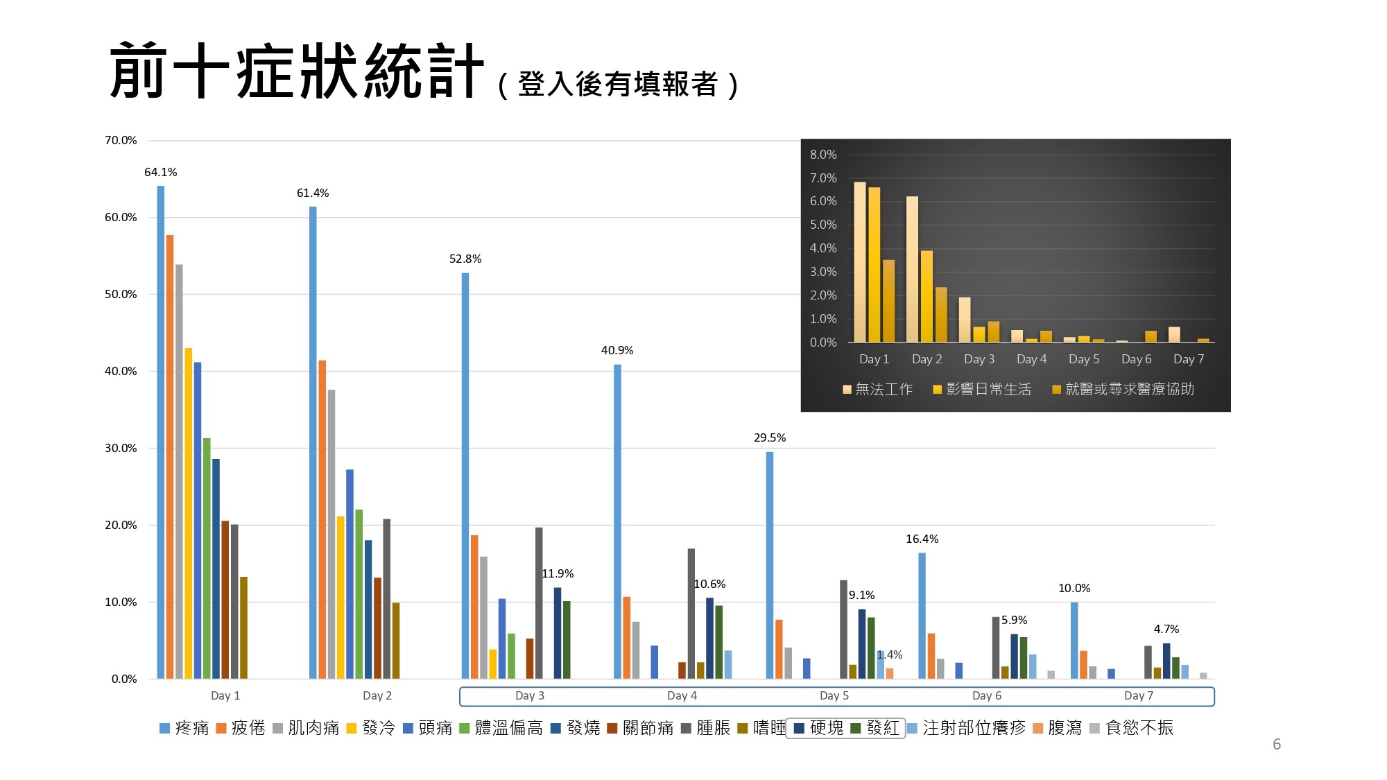 ▲▼V-Watch 症狀統計（圖／指揮中心提供）