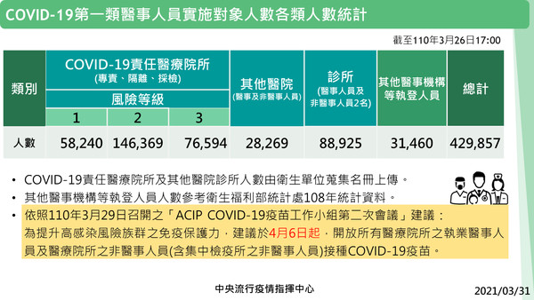 ▲▼COVID-19新冠肺炎第一類醫事人員實施對象各類人數統計。（圖／指揮中心提供）