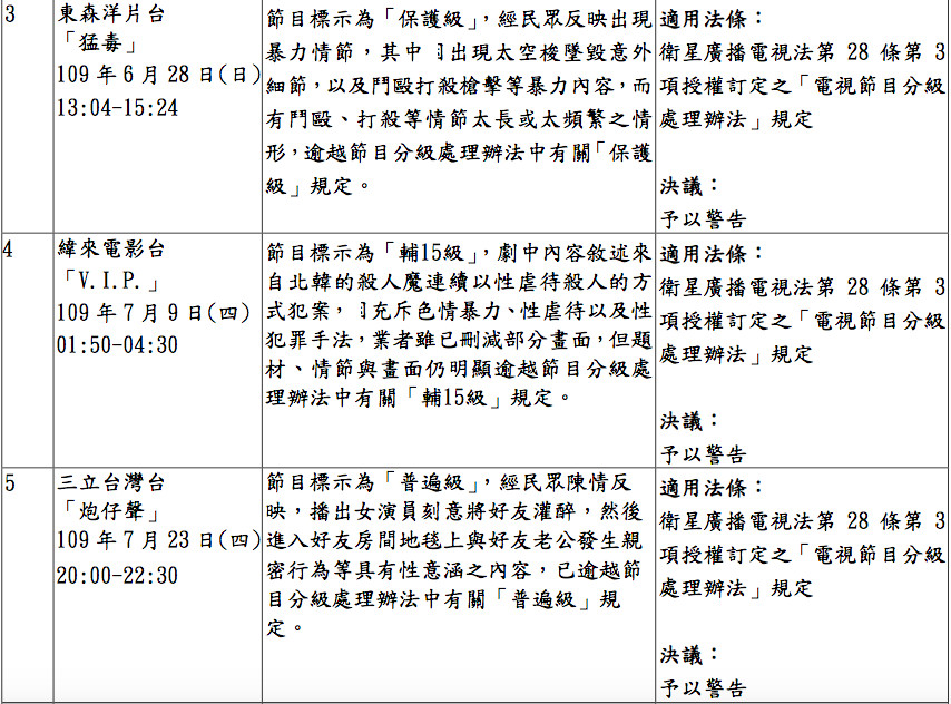 ▲▼國家通訊傳播委員會110年3月31日第957次委員會議審議核處節目一覽表（圖／NCC）