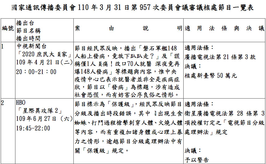 ▲▼國家通訊傳播委員會110年3月31日第957次委員會議審議核處節目一覽表（圖／NCC）