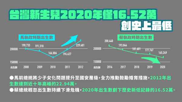 ▲▼國民黨指2020年台灣新生兒創歷史新低。（圖／國民黨提供）