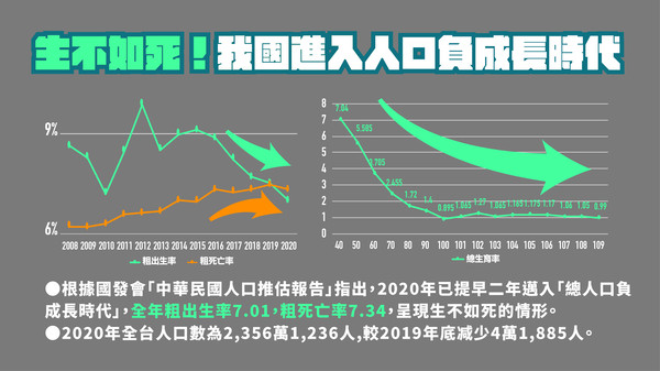 台灣新生兒人數創史上最低　國民黨轟：前瞻42億花到哪？ | ETtoda