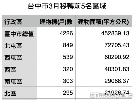 ▲▼ 台中3月份移轉棟數。（表／記者陳筱惠製）