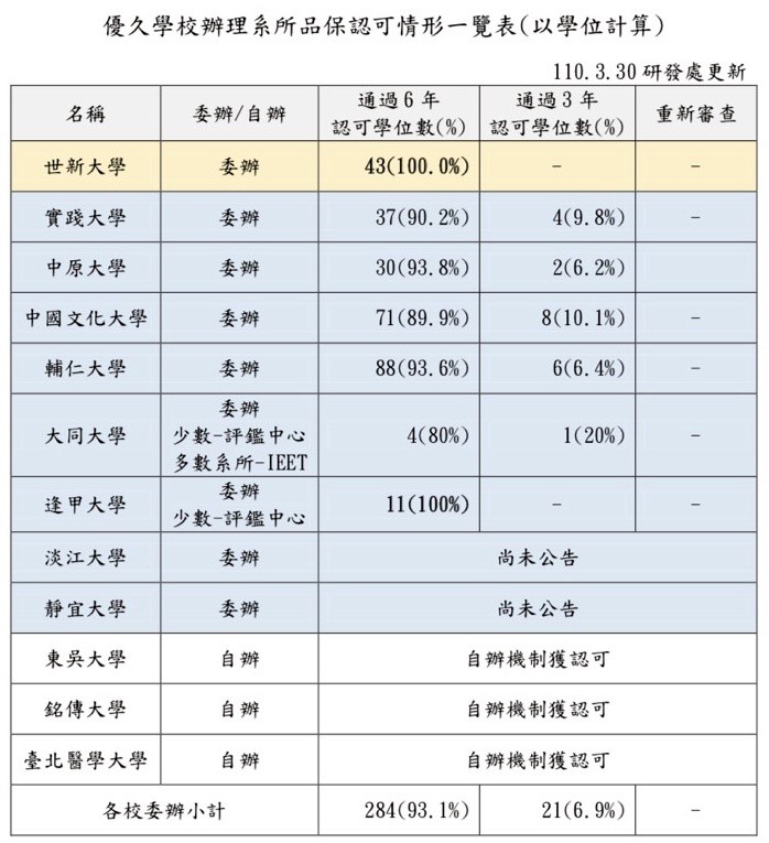 世新大學力壓群雄！43學制評鑑全數通過（圖／世新大學提供）