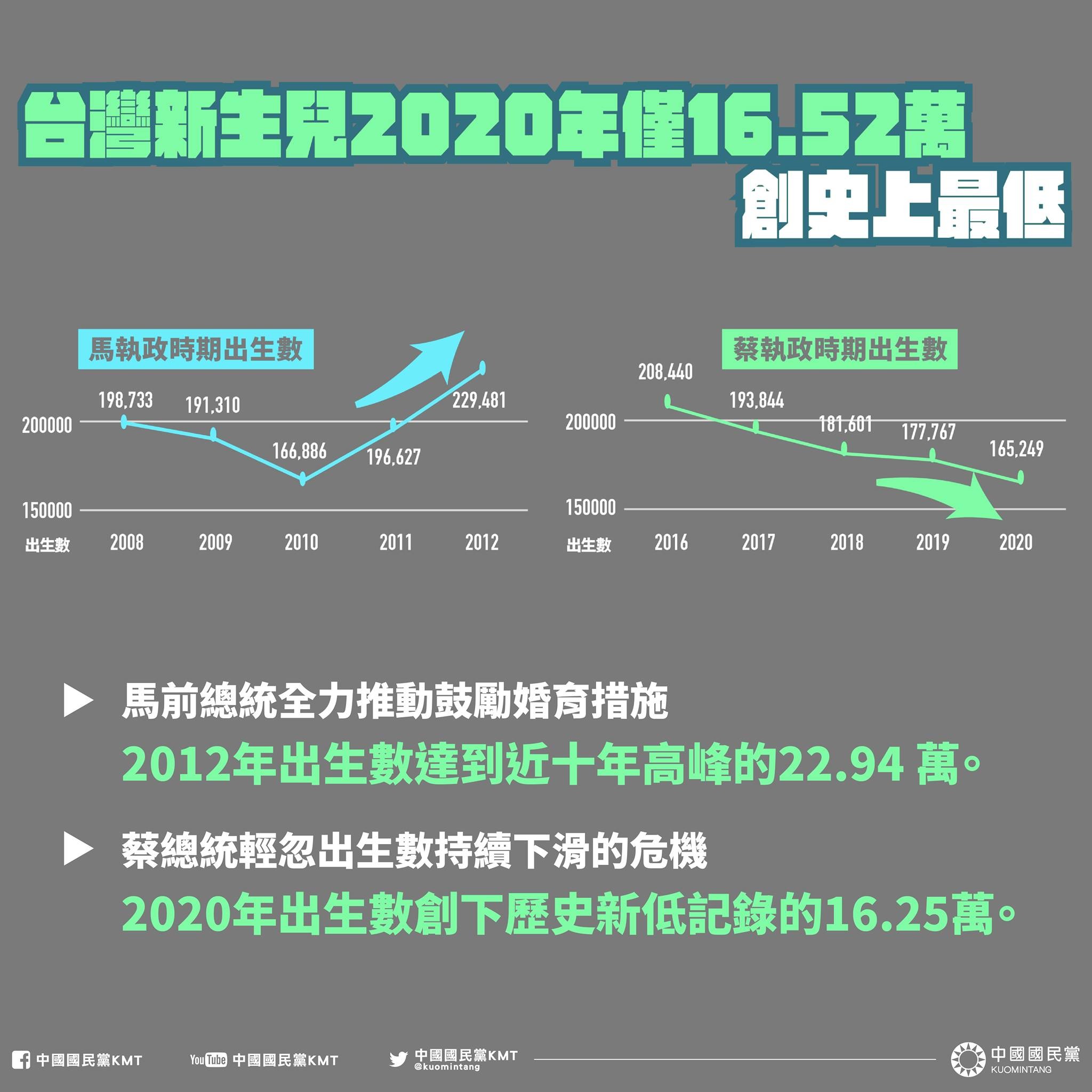 ▲▼國民黨指出，台灣自2020年起人口呈現負成長，蔡政府應重視少子女化議題。（圖／國民黨臉書）