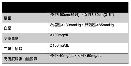 ▲▼代謝症候群5項指標。（圖／國泰健檢提供）