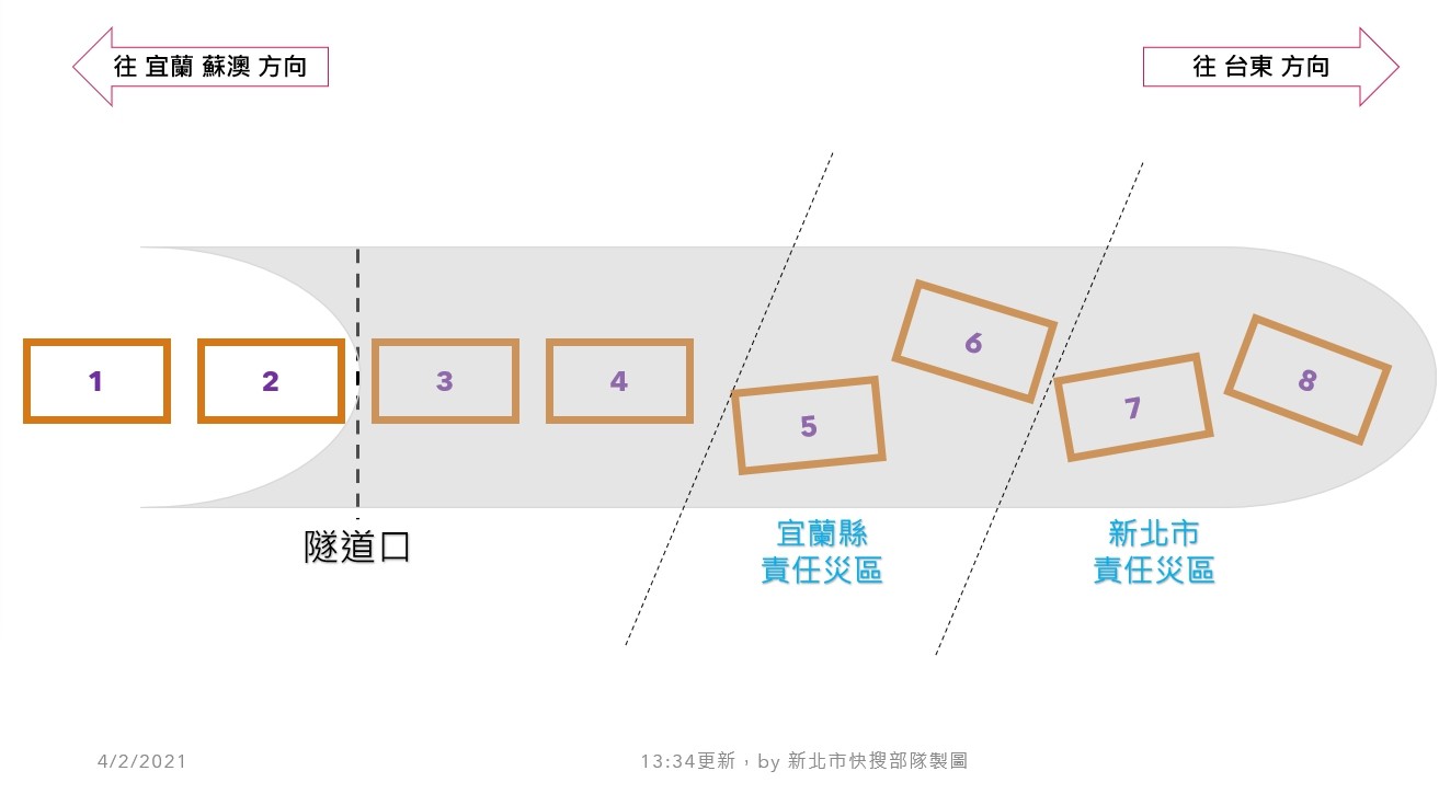 ▲消防署重新做任務分派，新北市快搜部隊改負責最靠近車頭，受災情最嚴重的第7、8節車廂。（圖／新北消防局提供）