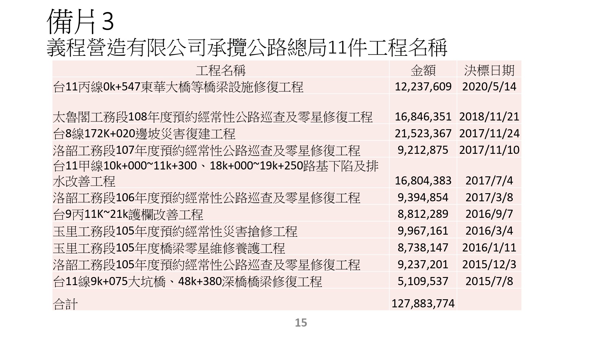 ▲▼太魯閣號出軌事故，台鐵4/3晚間1900記者會說明。義程承攬案子一覽。（圖／台鐵提供）