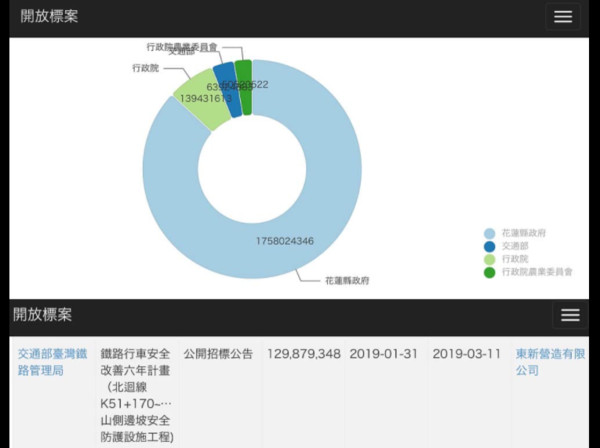 ▲▼李正皓指出，東新營造有8成標案來自花蓮縣府。（圖／翻攝自李正皓臉書）