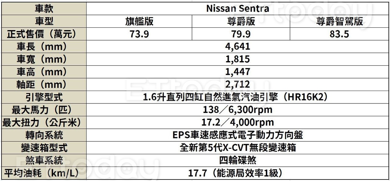 Nissan Sentra推「悅目」限量特仕版　加價升級內外裝4萬元配備（圖／記者游鎧丞攝）