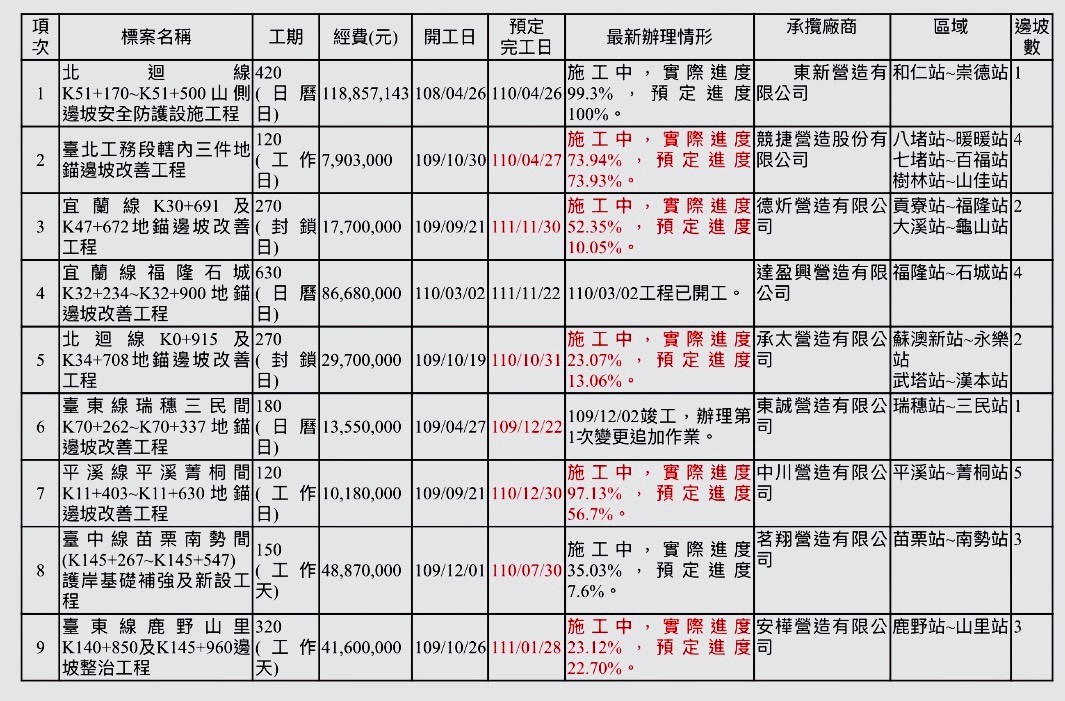 ▲▼注意！全台還有這9處台鐵邊坡工程（點圖可放大）。（圖／記者徐政璿翻攝）