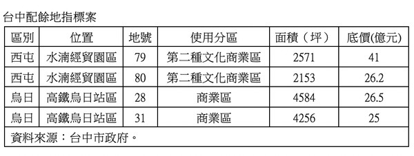 ▲▼台中最大土地標售案。（圖／截自台中市政府地政局）